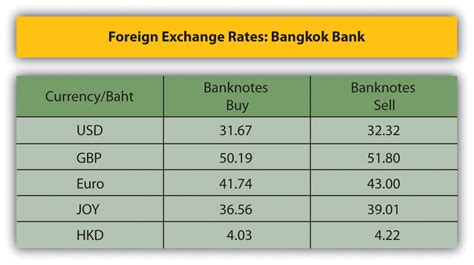 Foreign Exchange and the Global Capital Markets