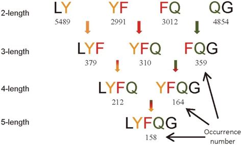 An illustration of consecutive sequence pattern mining. | Download ...