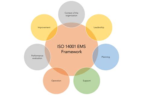 ISO 14001 Requirements And Structure, 40% OFF