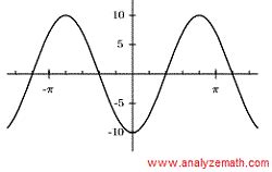 Find Trigonometric Functions Given Their Graphs With Phase Shift (2)