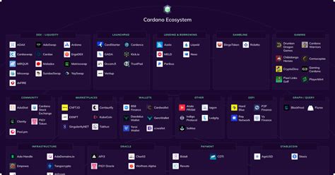 Interactive Cardano Ecosystem Map : r/CardanoCube