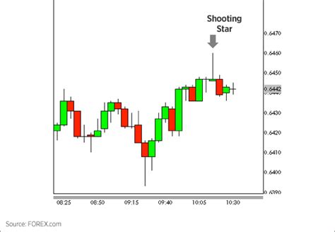 What are Hammer Candlesticks in Trading? - FOREX.com US