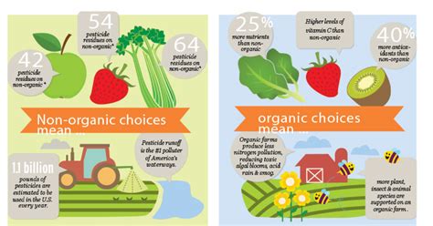 Organic choices avoid pesticides | PCC Natural Markets