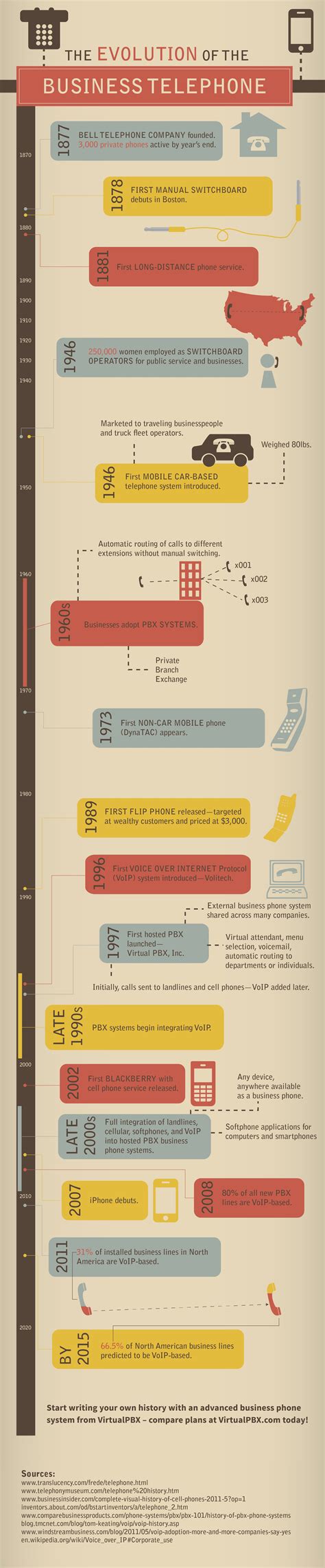 Telephone Timeline Infographic: History From Invention to Present