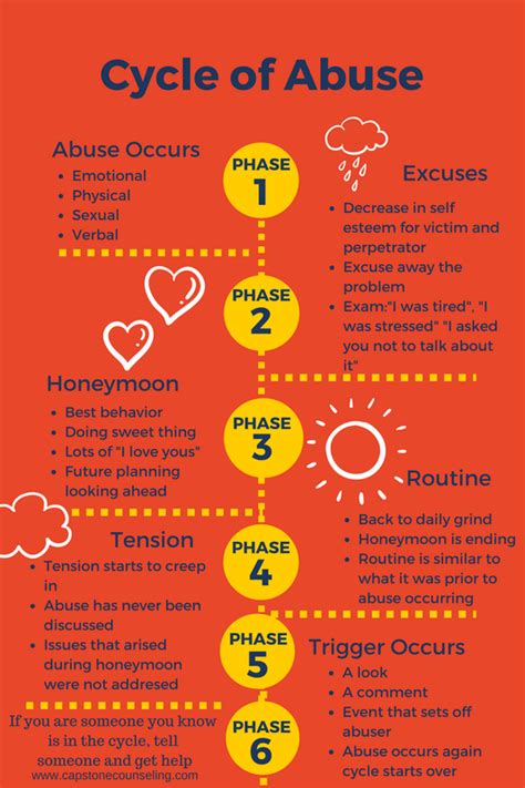 Emotional abuse cycle wheel - myewolf