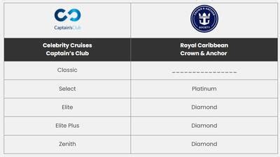 Celebrity Cruises Captains Club loyalty program guide | Cruise.Blog