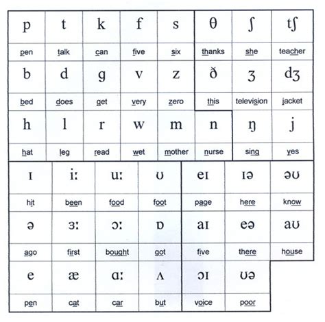 The great vowel shift - HIstory