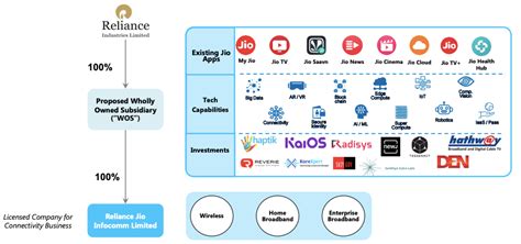 A brief history of Reliance's digital venture, Jio Platforms | KrASIA