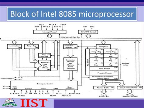 PPT - Understand the architecture of Intel 8085 microprocessor PowerPoint Presentation - ID:3541689