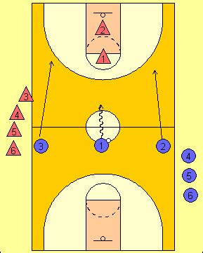 Fast Break Drill: 3-on-2 Full Court Drill