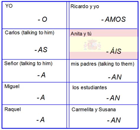 Verb Endings - SpanishTechbook | Spanish subject pronouns, Learning printables, Verb