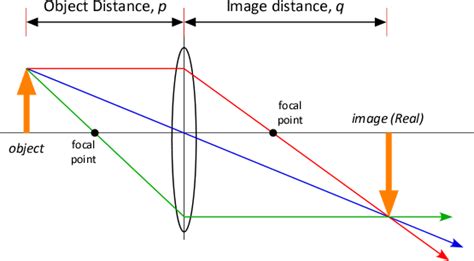 [Physics] determining focal length of converging lens – Math Solves Everything