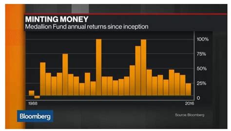 Best Performing Hedge Funds Minimum Investment