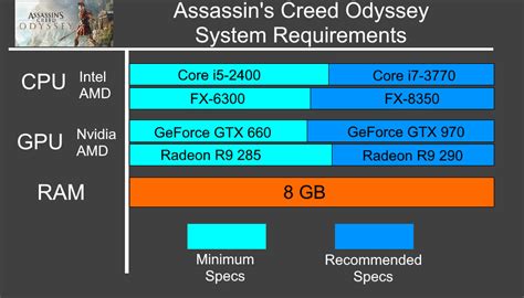 Assassin's Creed Odyssey system requirements | Can I Run Assassin's ...