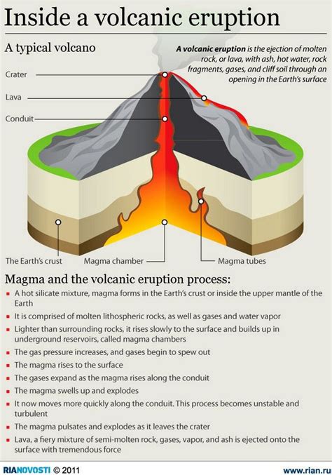 Inside A Volcanic Eruption | Volcano science projects, Infographic science, Volcano projects