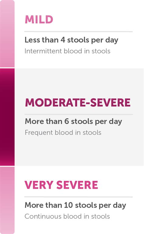 What Is Ulcerative Colitis: Symptoms, Severity, and Treatment