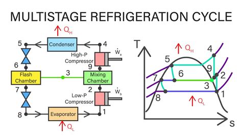 Mechanical Engineering Thermodynamics - Lec 24, pt 3 of 4: Multistage Refrigeration Cycle - YouTube