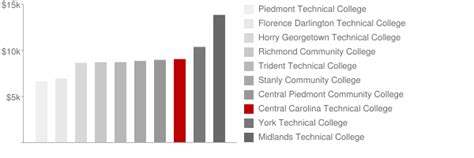 Central Carolina Technical College: Tuition & Loans
