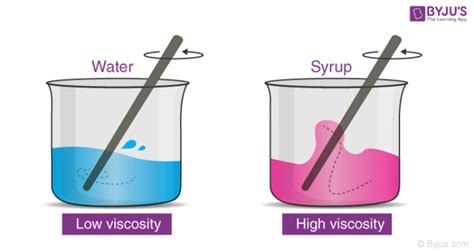 Coefficient of Viscosity - Definition, Formula, Videos & Examples