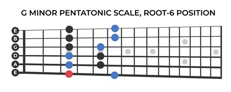 4 Pentatonic Scale Patterns to Practice on Guitar | Yousician