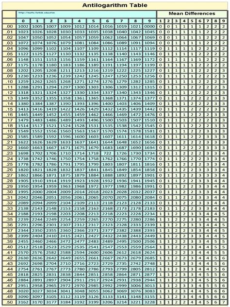 Antilog Table PDF 1 | PDF