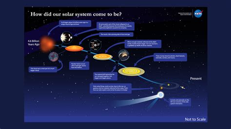 Push Event Solar System Formation