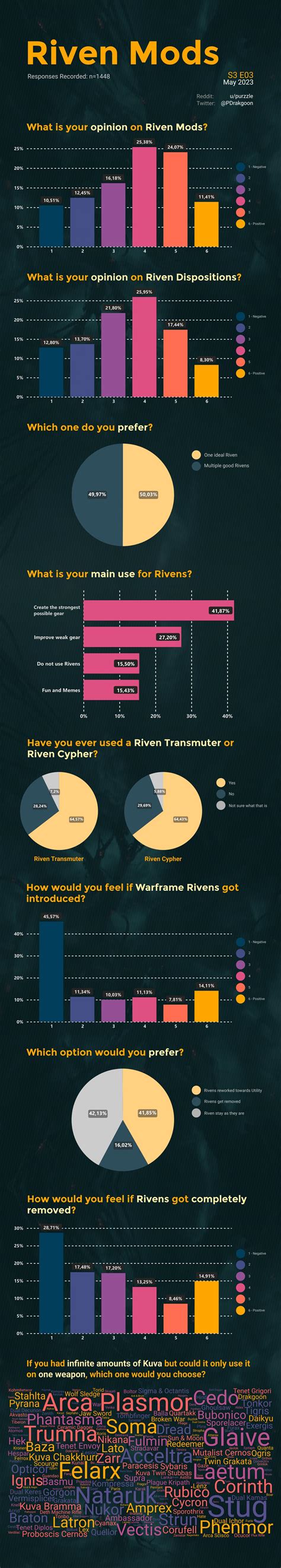 Riven Mods - Community Survey Results - General Discussion - Warframe ...