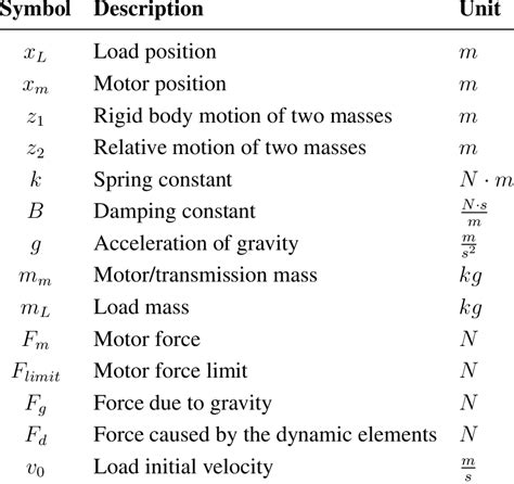 Symbols for mathematical formulas and simulation. | Download Table