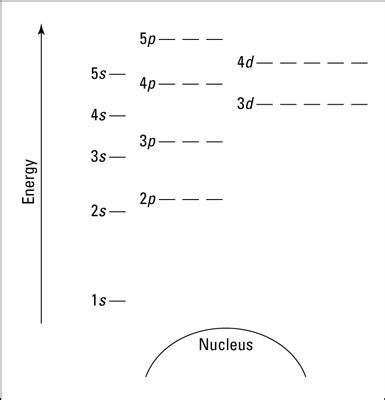 How to Represent Electrons in an Energy Level Diagram - dummies