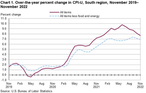 Consumer Price Index, South Region — November 2022 : Southeast ...