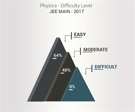 JEE Mains Exam Pattern : Marks Distribution & Difficulty Analysis