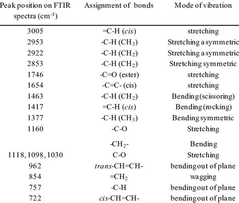 Ftir Spectroscopy Analysis Table | Brokeasshome.com