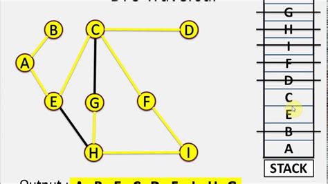 Breadth First Traversal Graph