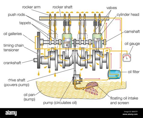 Typical gasoline engine lubrication system Stock Photo - Alamy