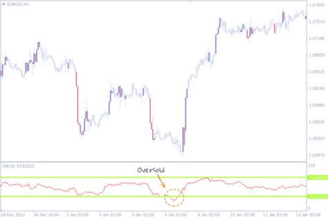 Top 10 Overbought Oversold Indicators for MT4 - Best for Your Forex Trading - indicatorspot.com ...