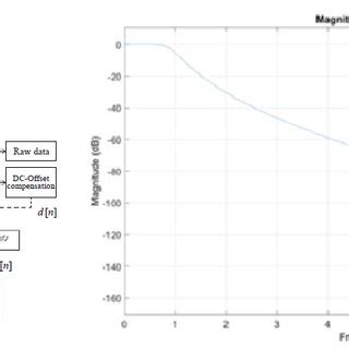 Algorithm flowchart and Amplitude frequency response of IIR filter | Download Scientific Diagram