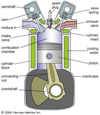 Details about Diesel Engine | Engine Cycle | Work Parts | Work Systems ...