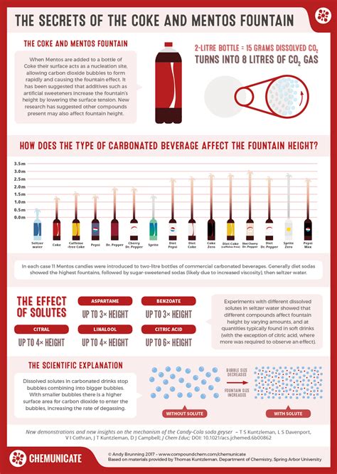 Compound Interest: The Secrets of the Coke and Mentos Fountain