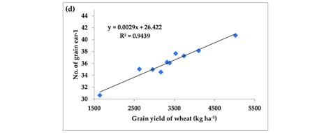 (a-d) Relationship between wheat grain yield and other growth and yield ...