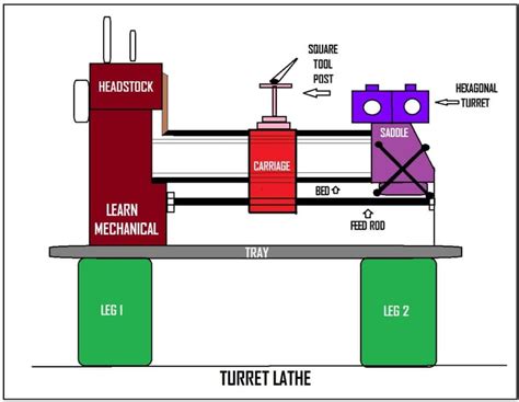 Capstan and Turret Lathe: Working, Advantages, Bar Feeding Mechanism ...