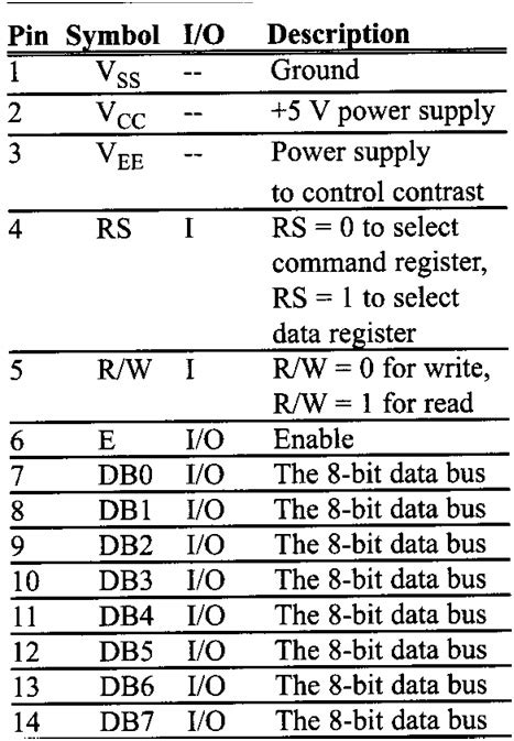 PIN Diagram and Registers of 16x2 LCD