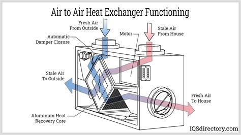 Air to Air Heat Exchanger Manufacturers Suppliers