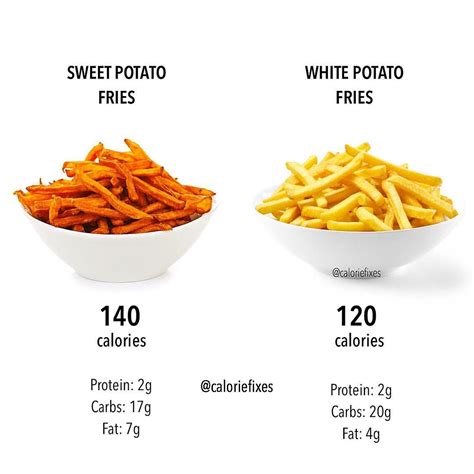 140 Calories vs 120 Calories SWEET POTATO vs POTATO FRIES Sweet Potato chips see..., # ...