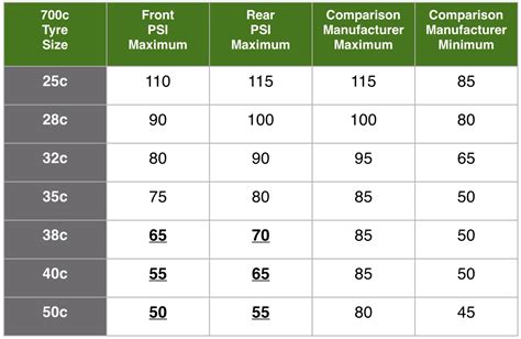 Bicycle Tire Pressure Chart