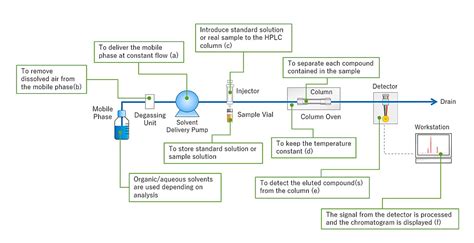 Schematic Diagram Of Hplc Instrumentation