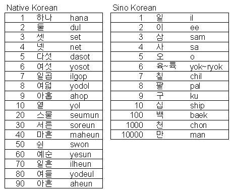 Strength For Today and Bright Hope For Tomorrow: Let us learn Korean Numbers!