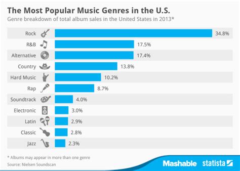 The Most Popular Music Genres in the U.S.