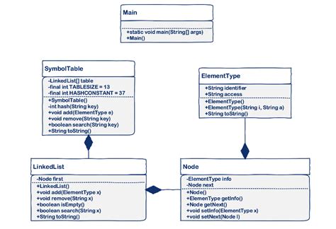 A symbol table is a data structure used by | Chegg.com