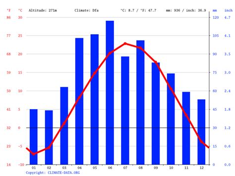 Madison climate: Weather Madison & temperature by month