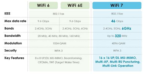 WiFi 7 vs WiFi 6｜Double! More!! Fast in all!!! - ASUS-Wireless